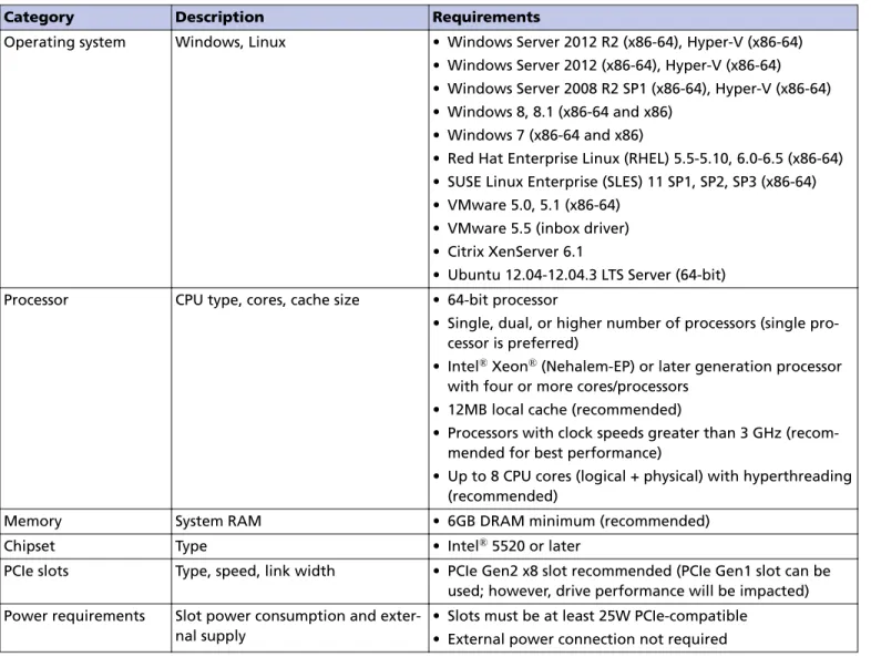 Table 1: PCIe SSD Hardware and Software Requirements (Continued)