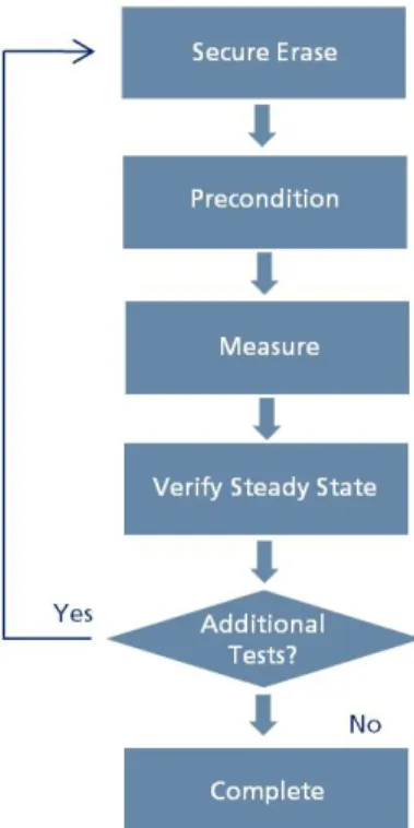 Figure 3 outlines Micron's recommended workflow for testing the performance of the P320h/P420m