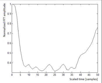 Figure 12: Normalized FFT amplitudes versus scaled time, output dataset.