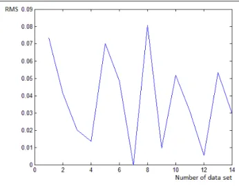 Figure 15: RMS values of diﬀerence between VO and TO for 14 validation datasets.