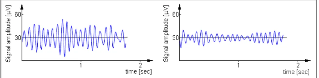 Figure 1: Theoretical EEG signals in 12 Hz frequency band. a) resting hand; b) moving hand (amplitude decrease - ERD).