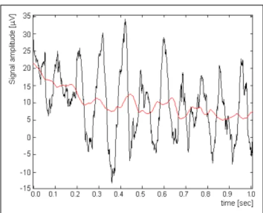 Figure 4: Detail of the acquisitioned signal for a 1 second time span (black). Running average values of the signal (red).