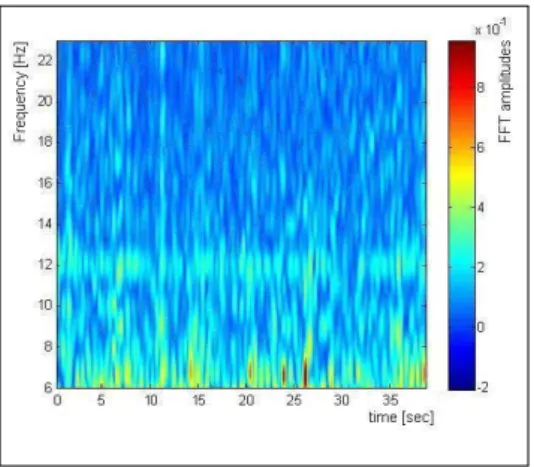 Figure 7: Time frequency diagram of the processed signal. The frequency band centered on 12 Hz is clearly observable.
