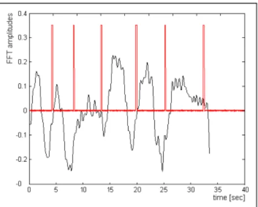 Figure 10: FFT amplitude versus time for the processed signal at the frequency of 12 Hz (black) and switch on-oﬀ states diagram (red).