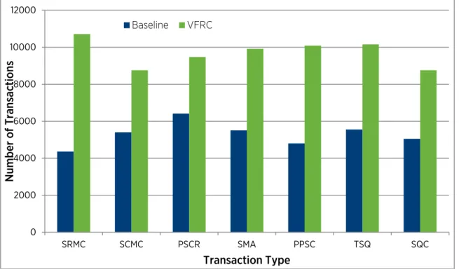 Figure 5. Transaction count for Swingbench DSS workload 