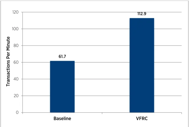 Figure 6. Swingbench DSS workload throughput comparison 61.7  112.9 0 20 40 60 80 100 120 Baseline  VFRC 