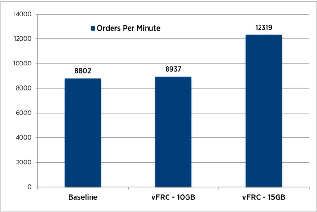 Figure 8. Throughput comparison of DVDstore benchmark 