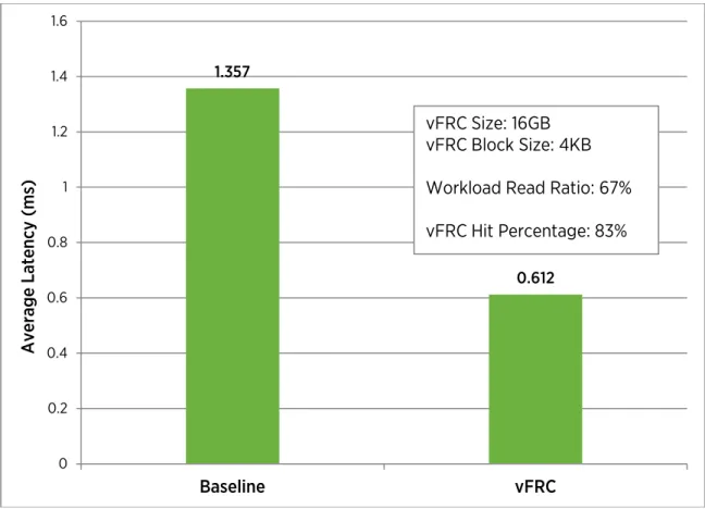 Figure 10. Comparison of average latency per request (Proxy Server workload) 