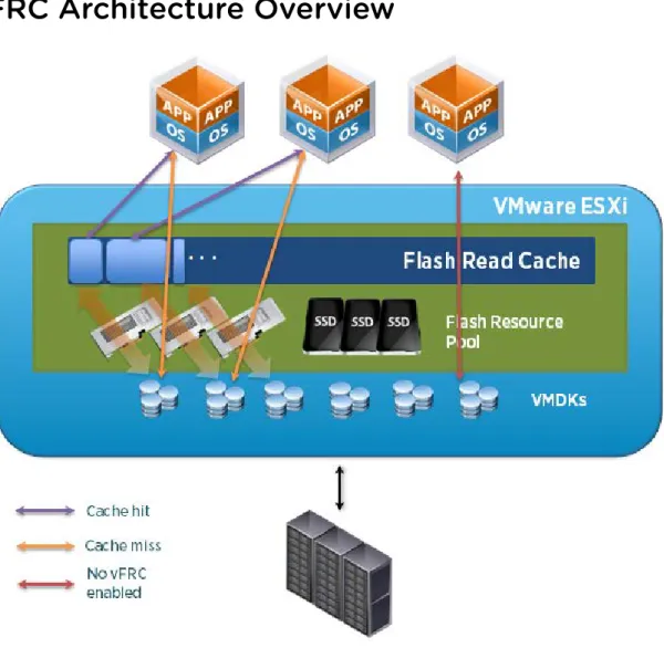 Figure 1.  vSphere Flash Read Cache architecture 