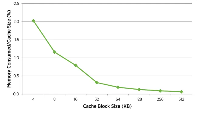 Figure 2.  Memory consumption with respect to cache block size 