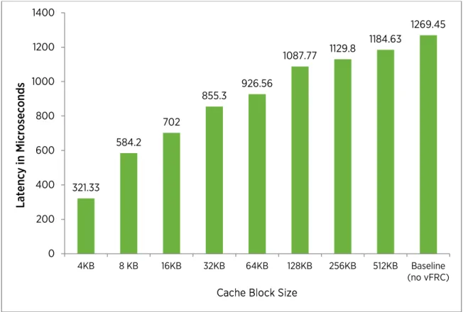 Figure 3.  Impact of cache block size on application performance for the Hardware Monitoring Server workload 