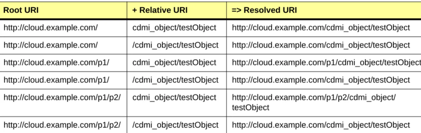 Table 5 shows how relative URIs are resolved against root URIs.