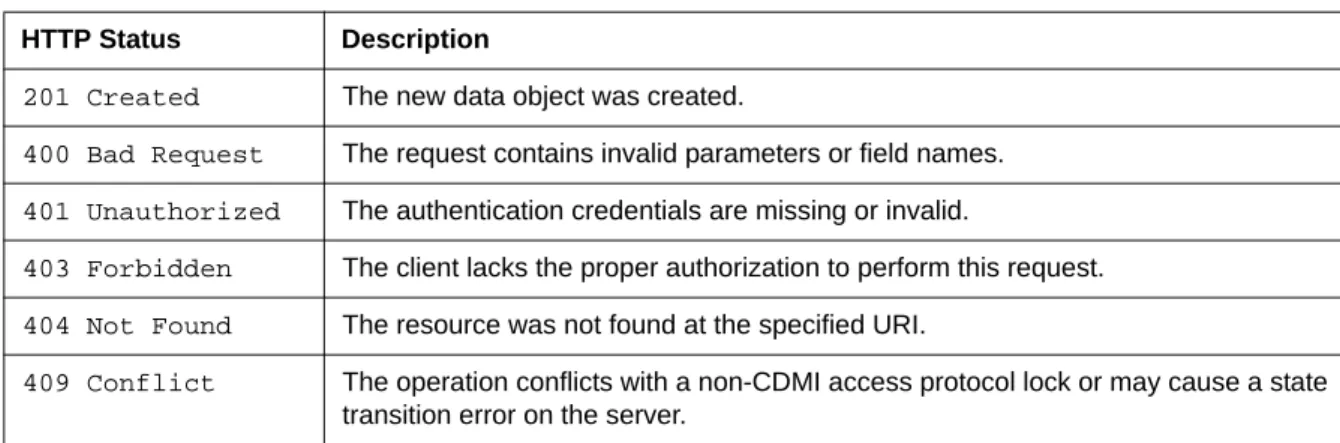 Table 7 - HTTP Status Codes - Create a Data Object using HTTP HTTP Status Description