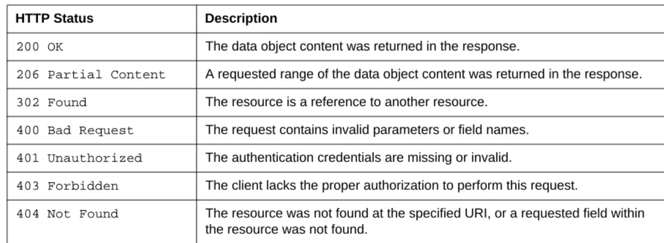 Table 10 - HTTP Status Codes - Read a CDMI Data Object using HTTP