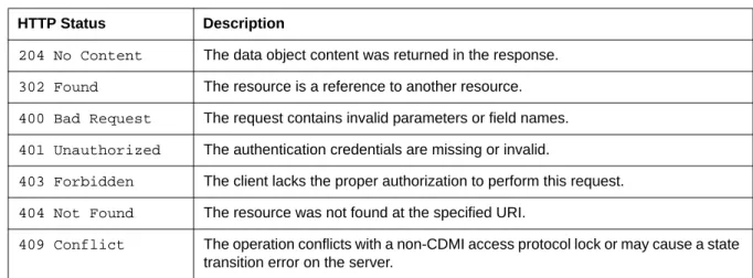 Table 13 - HTTP Status Codes - Update a CDMI Data Object using HTTP HTTP Status Description