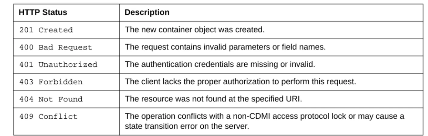 Table 15 describes the HTTP status codes that occur when creating a container object using HTTP