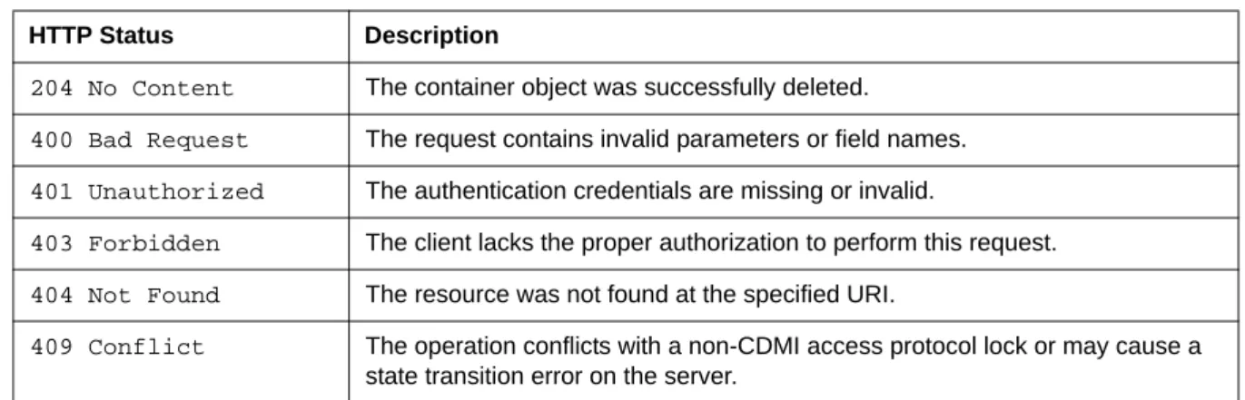 Table 16 describes the HTTP status codes that occur when deleting a container object using HTTP.