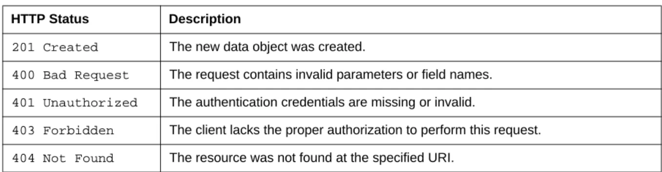 Table 19 describes the HTTP status codes that occur when creating a new data object using HTTP.