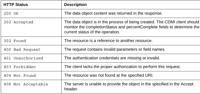 Table 28 - HTTP Status Codes - Read a CDMI Data Object using CDMI 