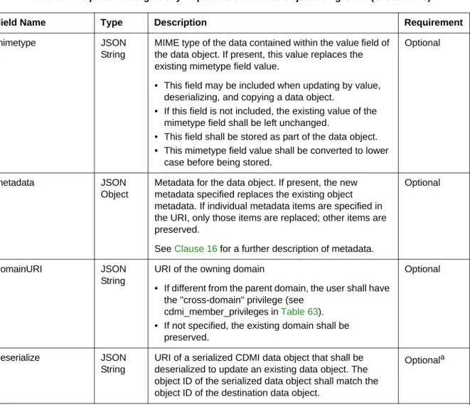 Table 30 - Request Message Body - Update a CDMI Data Object using CDMI (Sheet 1 of 3)