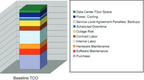 Figure 1. Comparative View of Storage TCO