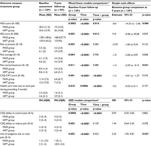 Table 2 Between- and within-group comparisons for PASS and IAPT 