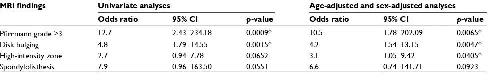 Table 4 Pfirrmann grade and disk bulging at each spinal level in groups with and without previous LBP that did not have current LBP