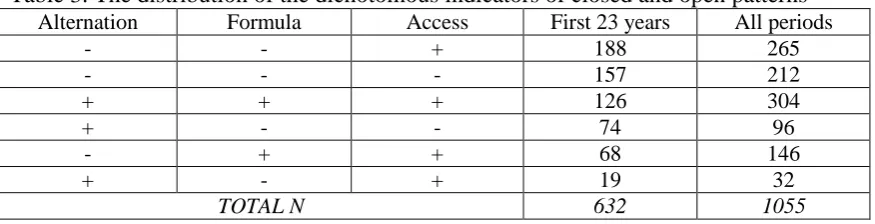 Table 3. The distribution of the dichotomous indicators of closed and open patterns  Alternation Formula Access First 23 years All periods 