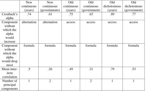 Table 4. Coherence of the closure-construct according to the various operationalizations: 60 party systems (1848-2013)  New New Old Old Old Old 