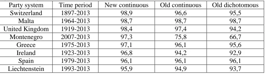 Table 6. Scores of closure according to the different indexes in 60 European party systems (1848-2013) 