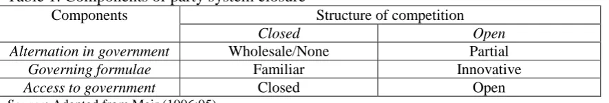 Table 1. Components of party system closure Components 