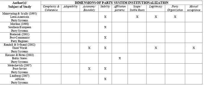 TABLE 1 DIMENSIONS OF PARTY SYSTEM INSTITUTIONALIZATION PROPOSED BY SELECTED SCHOLARS 