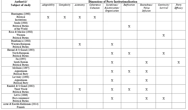 TABLE 2 DIMENSIONS OF PARTY INSTITUTIONALIZATION ACCORDING TO SELECTED SCHOLARS 