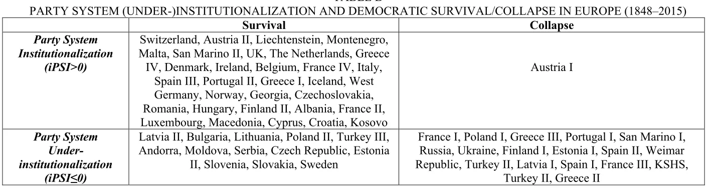 TABLE A CROSS-TABULATIONS OF TEV AND ENPP AND DEMOCRATIC COLLAPSES/SURVIVALS IN DIFFERENT “DEMOCRATIZATION” 