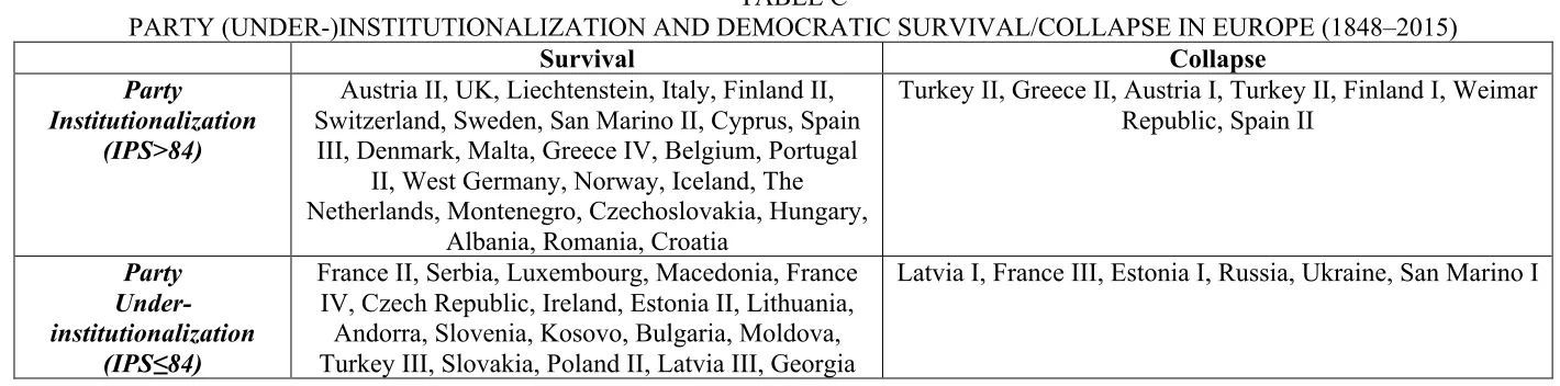 TABLE C PARTY (UNDER-)INSTITUTIONALIZATION AND DEMOCRATIC SURVIVAL/COLLAPSE IN EUROPE (1848–2015) 