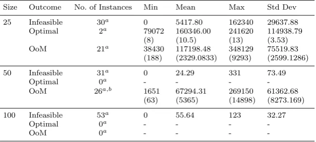 Table 1: Summary of the outcome infeasible, optimal, out of memory (OoM) reported byGurobi