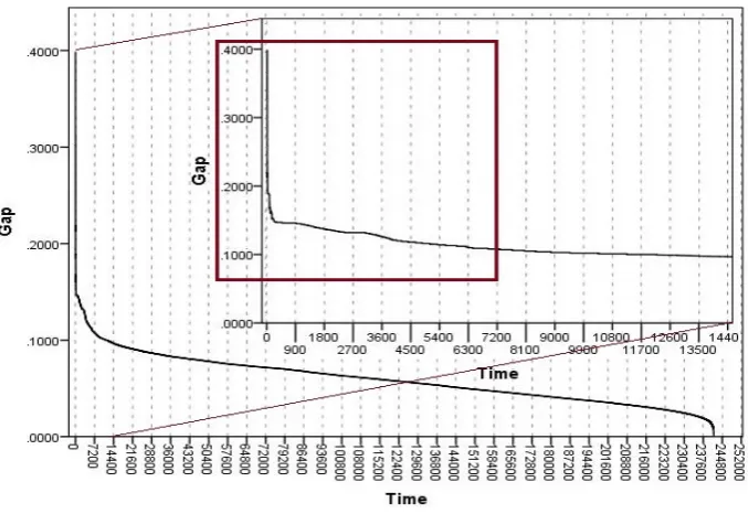 Fig. 1: Gap reduction as computation time progresses in a case in which the solver found theoptimal solution