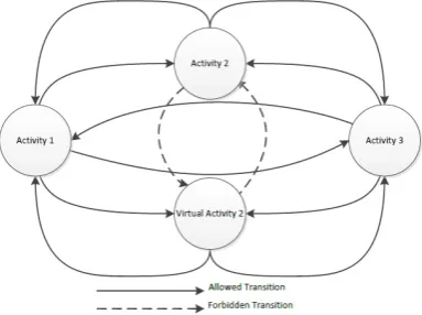Fig. 2: Modelling a virtual activity by creating a node (virtual activity 2) for the case inwhich Activity 2 requires two employees