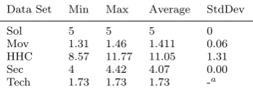 Table 2: Number of activities per employee in each data set. a Only one instance so nostandard deviation provided.