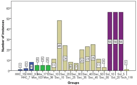 Fig. 4: Groups of instances based on number of employees.