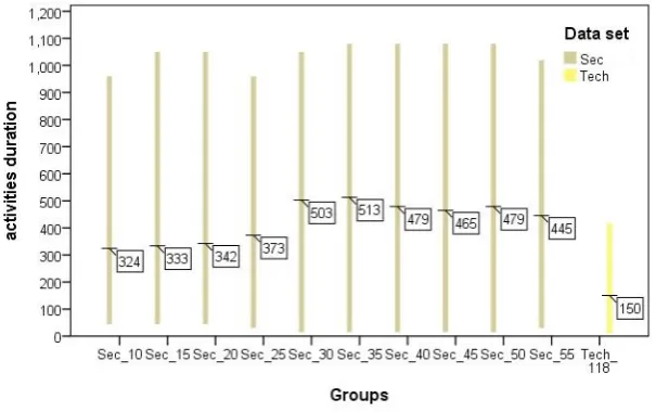 Fig. 5: Range of activities duration (in minutes) values for HHC, Mov and Sol instances.The ﬁgure show the minimum duration represented by the bottom of each bar, the averageduration contained in the label and the maximum duration at top of each bar.