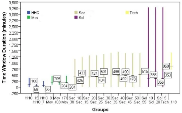 Fig. 10: Average, minimum and maximum time window duration (in minutes) for the 56instances in the group Sol 20