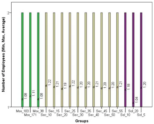 Fig. 11: Mov, Sec and Sol groups of instances (where teaming was generated). This graphshows the average, minimum and maximum number of employees needed per activity.