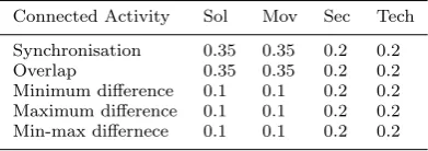 Table 3: Probabilities for adding each type of precedence constraint when generating con-nected activities in the Sol, Mov and Sec instances.