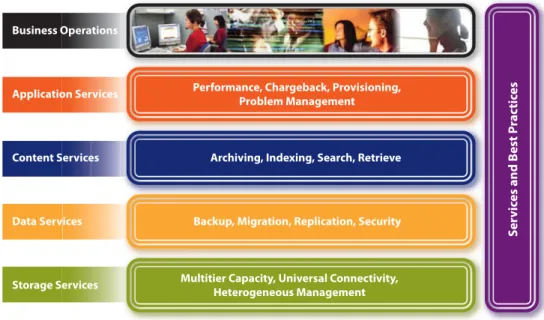 Figure 3. Application Optimized Storage solutions—a framework for aligning IT  and business objectives