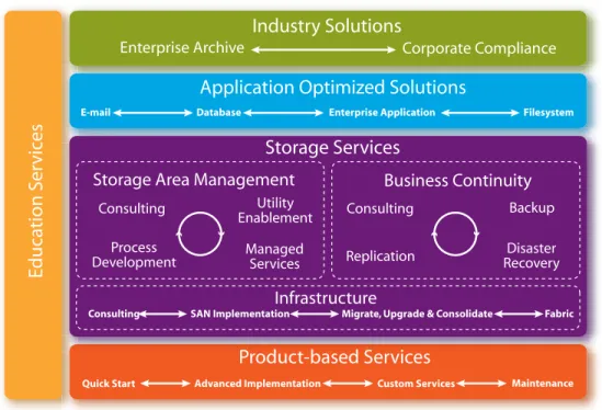 Figure 4. Hitachi Data Systems Global Solution Services offerings.