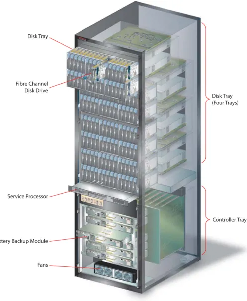 Figure 12 shows the front of an NSC55 and the major components. A standard 42U rack  contains one controller unit and four disk trays of two rows each (that is, eight rows, or 120  disks)