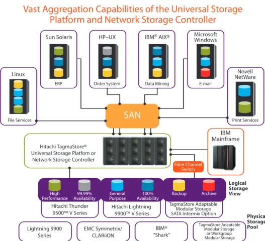 Figure 1: Multiple mainframe and open systems can be managed by Universal Storage Platform or Network Storage Controller software tools from a single management console.