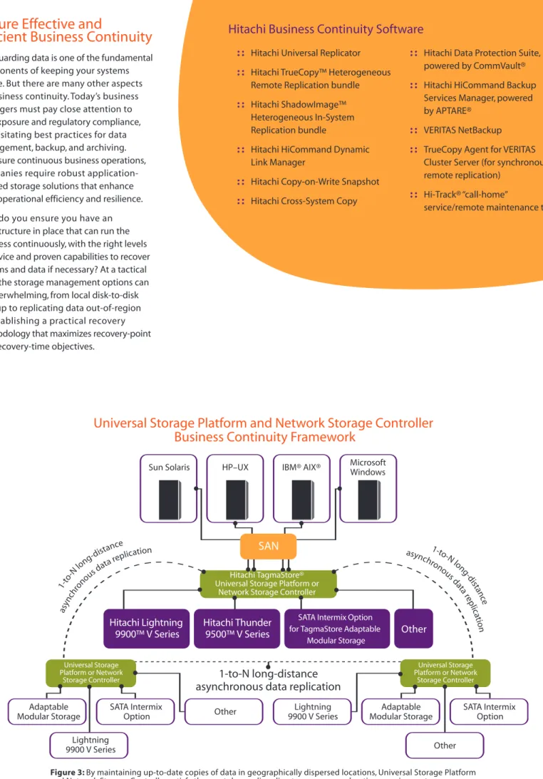 Figure 3: By maintaining up-to-date copies of data in geographically dispersed locations, Universal Storage Platform and Network Storage Controller satisfy the most demanding disaster recovery and uptime requirements.