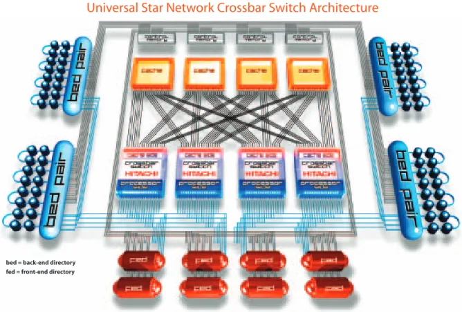 Figure 4: The third-generation architecture of the Universal Storage Platform and Network Storage Controller supports top  speed—81GB/sec internal bandwidth and 2.5 million IOPS for Universal Storage Platform and 12.1GB/sec internal bandwidth  and 700K IOP